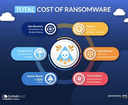 Ransomware financial losses